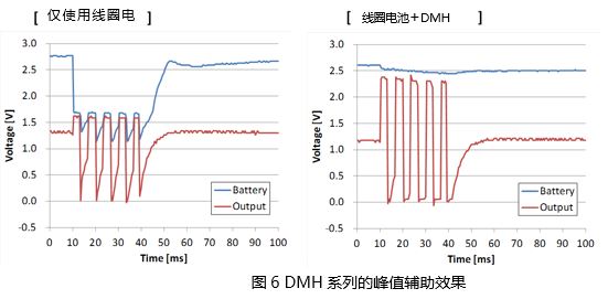DMH系列的峰值辅助效果