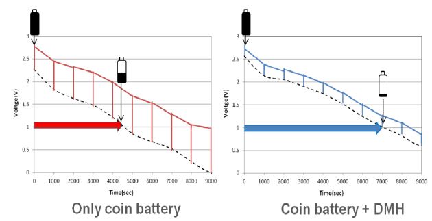 图7 使用DMH系列的CR2032的延长效果
